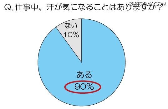 仕事中、汗が気になることはありますか?
