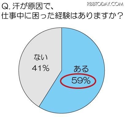 汗が原因で、仕事中に困ったことはありますか?