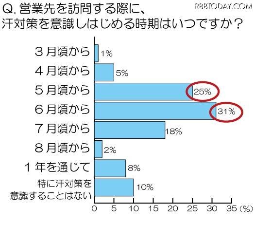 汗対策を意識しはじめる時期はいつですか?
