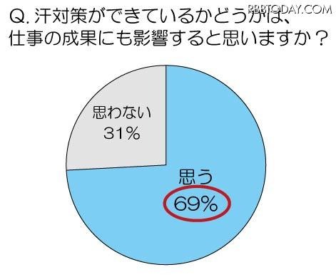 汗対策ができているかどうかは、仕事の成果にも影響すると思いますか?