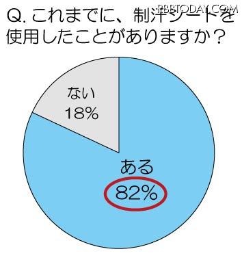 これまでに、制汗シートを利用したことはありますか?