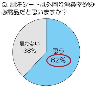 制汗シートは外回り営業マンの必需品だと思いますか?