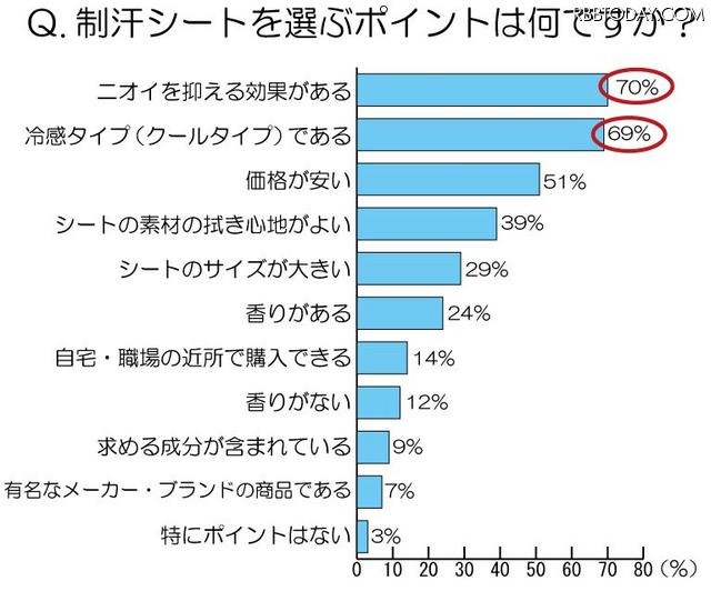 制汗シートを選ぶポイントは何ですか?