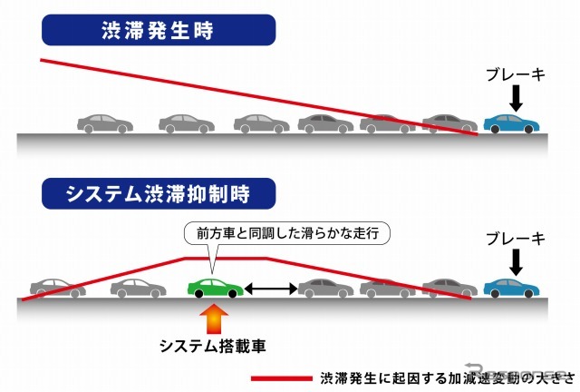 ホンダが渋滞予兆検知技術を開発、前車と同調した滑らかな走行で渋滞を抑制する (写真:システム搭載時の渋滞抑制効果イメージ)
