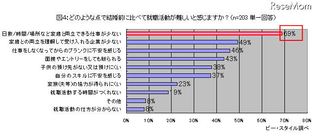 どのような点で結婚前に比べて就職活動が難しいと感じますか（n=203 単一回答）