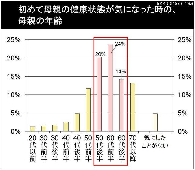 初めて母親の健康状態が気になった時の、母親の年齢