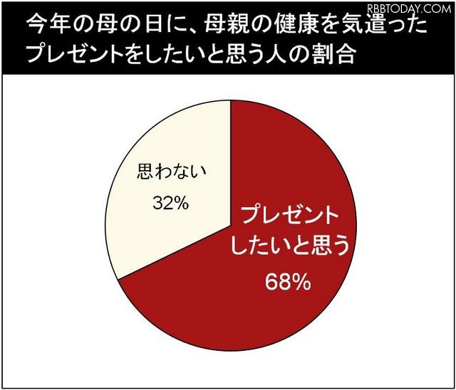 今年の母の日に、母親の健康を気遣ったプレゼントをしたいと思う人の割合