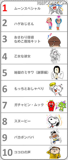 世界の利用スタンプランキング TOP10