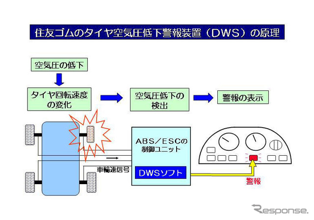 ボッシュにタイヤ空気圧警報ソフトを納入…住友ゴム