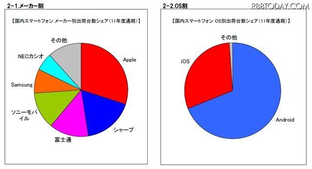 2011年度通期スマートフォン市場シェア（メーカー別／OS別）