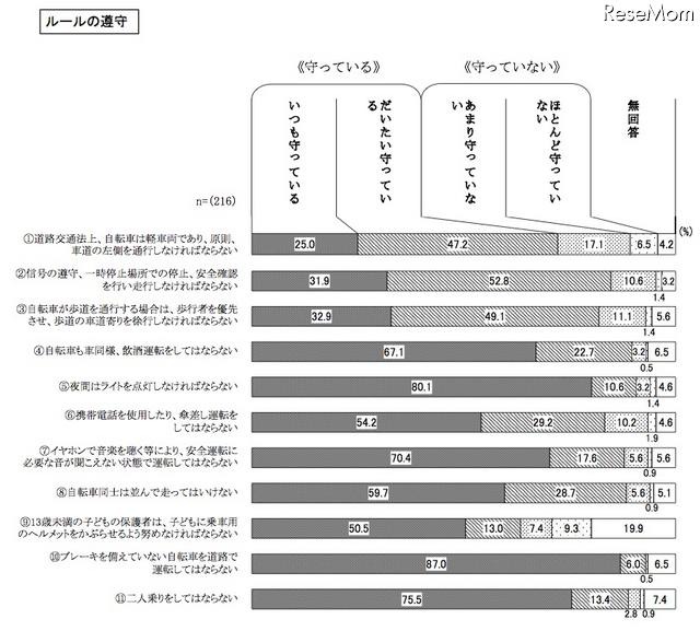 ルールの遵守