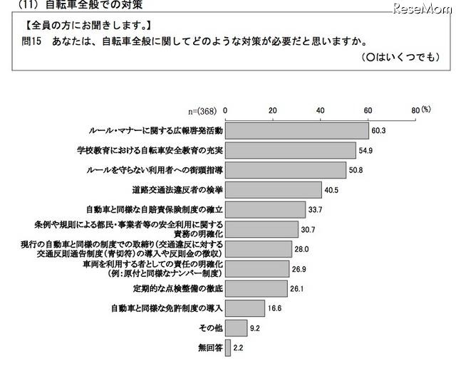 自転車全般に関して必要だと思う対策
