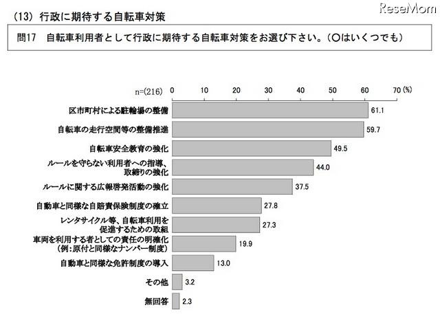 行政に期待する自転車対策