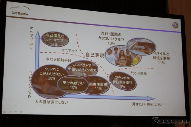 VW ザ・ビートルのターゲットユーザー調査結果