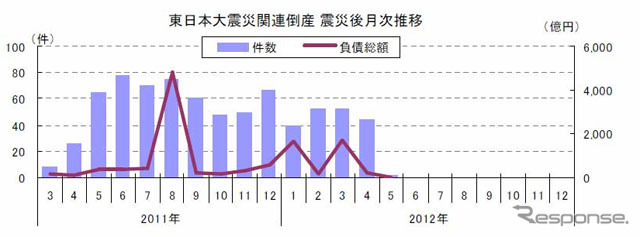 東日本大震災関連倒産 震災後月次推移