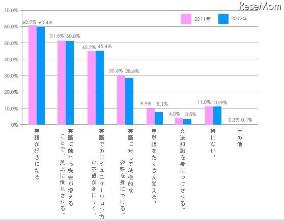 小学校の段階で身につけさせたい英語に関する「ちから」・「姿勢」とは何ですか(複数回答方式)