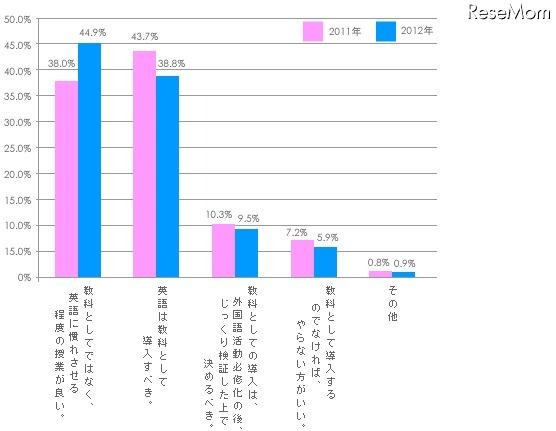 2011年度から小学校で外国語活動(実質、英語活動)が必修化されましたが、英語は「教科」としての導入ではありません。これについてどう思いますか(単一回答方式)