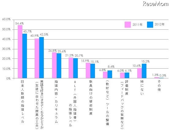 2011年度から小学校で外国語活動(実質、英語活動)が必修化されましたが、小学校での英語活動について、不安に感じていることはどんなことですか(複数回答方式)