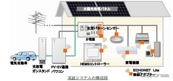 三菱電機、PV・EV連携HEMS による電力最適制御実証実験のイメージ図