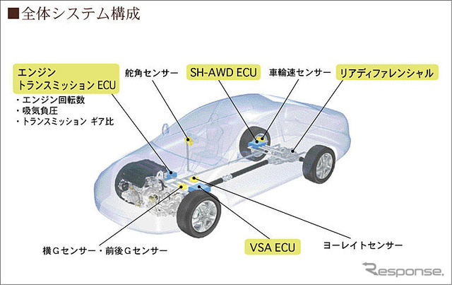 ホンダ、「SH-AWD」をレジェンド以外にも展開