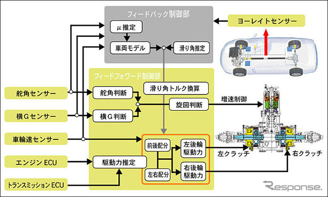 ホンダ、「SH-AWD」をレジェンド以外にも展開
