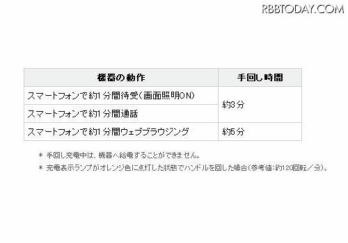 手回しでの蓄電力の目安