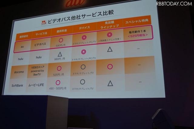 他社動画サービスとの比較