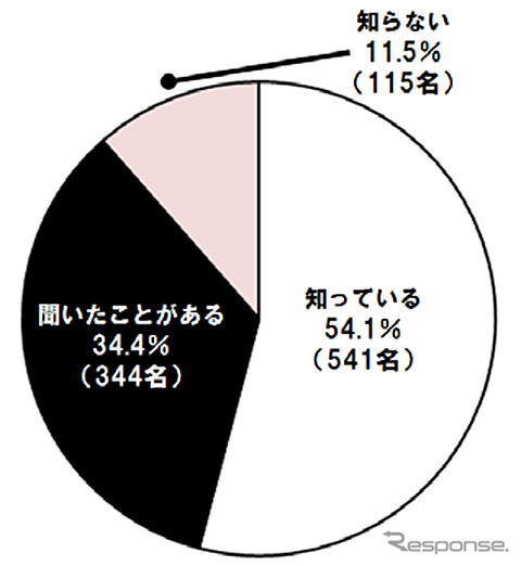 カーシェアリングを知っていますか