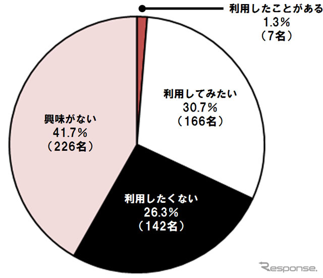 カーシェアリングを利用してみたいですか