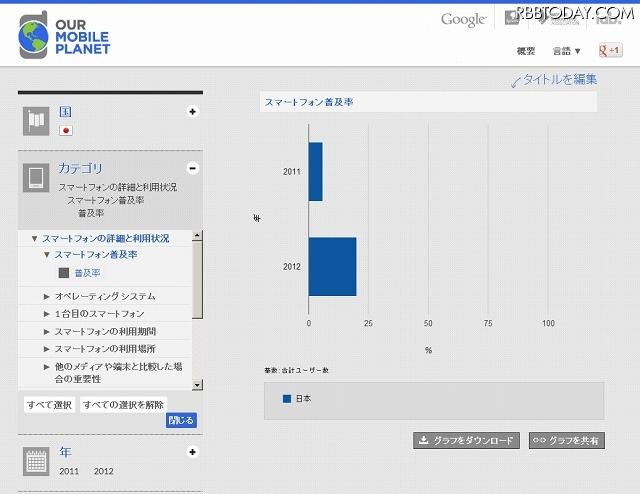 スマートフォン普及率