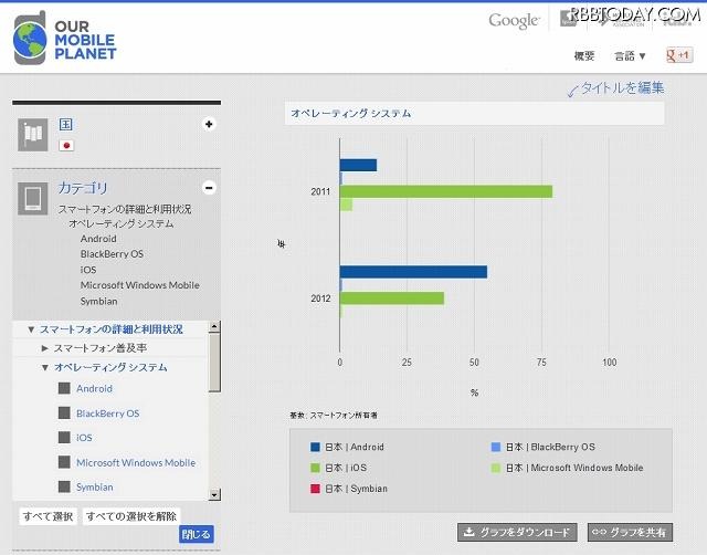 スマートフォンのOS別利用状況