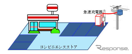 コンビニへの急速充電器設置イメージ