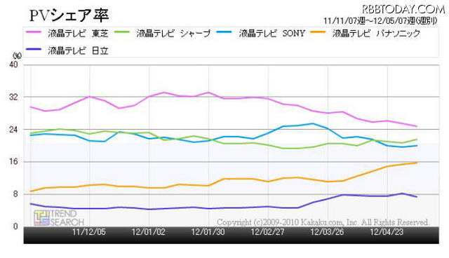 「液晶テレビのメーカー別アクセス数シェアの推移（2011年11月～2012年5月）」（「価格.comトレンドサーチ」調べ）