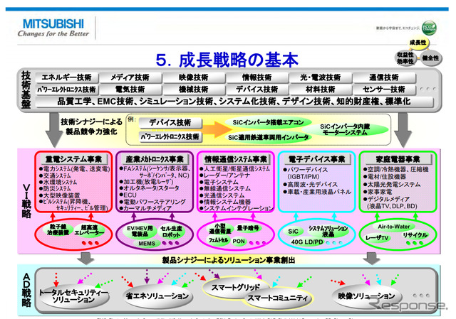 三菱電機が発表した経営戦略計画資料（2012年5月）