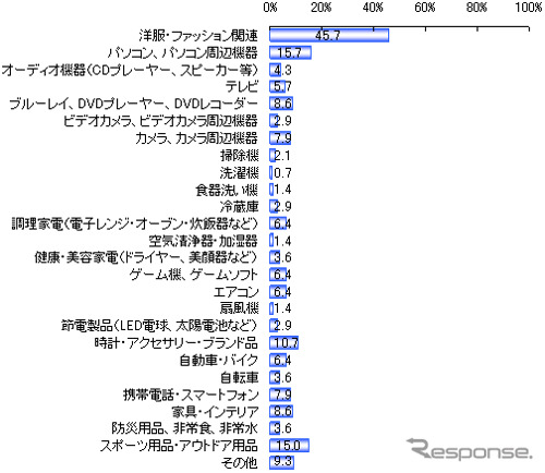 今夏のボーナスで購入を予定しているもの(n=140)複数選択 単位:%