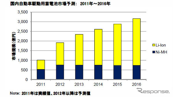 国内自動車駆動用蓄電池市場 2011-2016年
