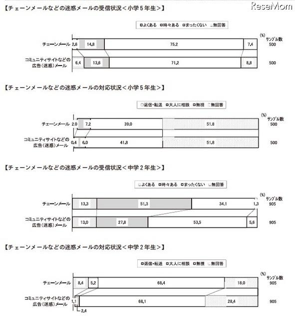 チェーンメールや迷惑(広告)メールの受信状況