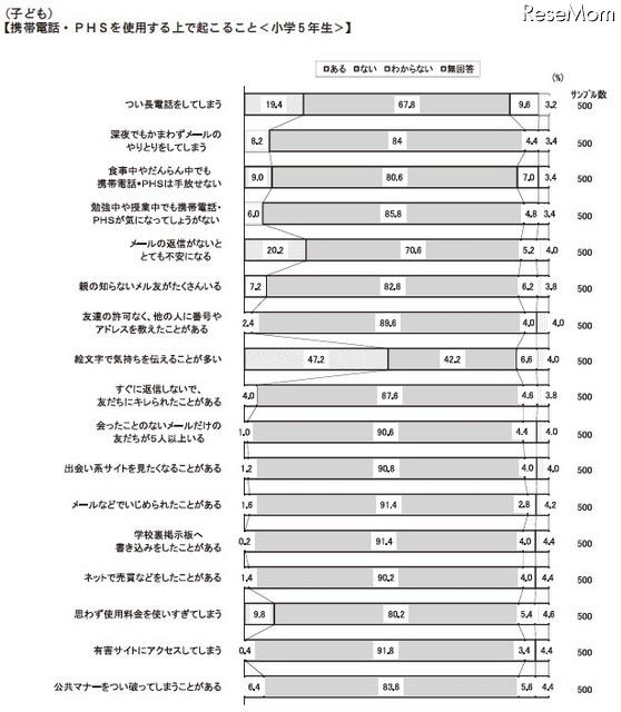 携帯やPHSの利用に関してよく起ること(小学5年生)