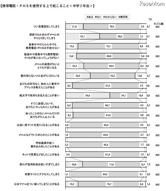 携帯やPHSの利用に関してよく起ること(中学2年生)
