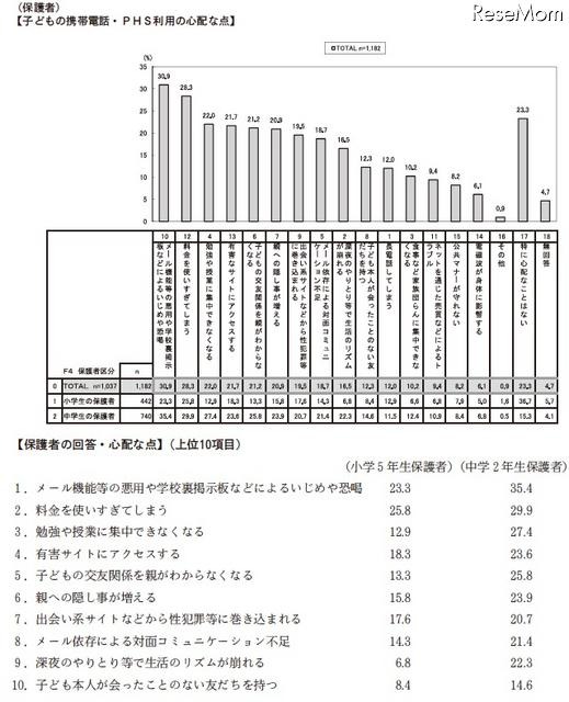 子どもの携帯やPHSの利用に関して心配なこと