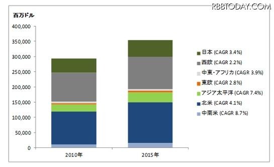 世界のITアウトソーシング市場場規模予測 （2012年第1四半期版）