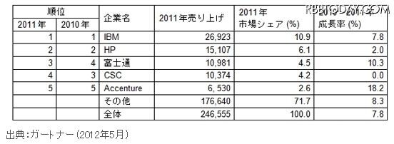 2011年の世界のITアウトソーシング売上実績上位5社 （単位：百万ドル）