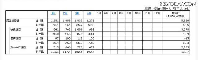 「2012年の民生電子機器国内出荷金額の推移/表」（JEITA調べ）