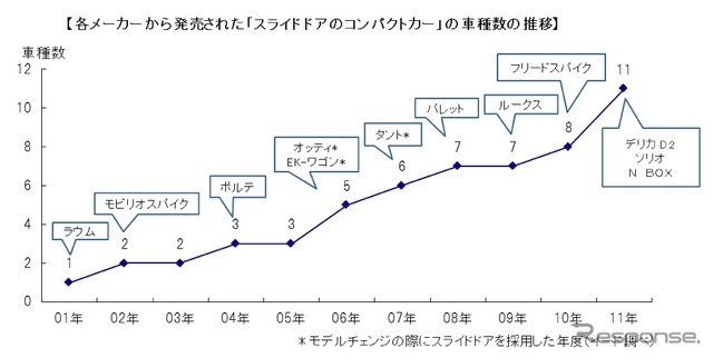 スライドドアコンパクトカー車種数の推移