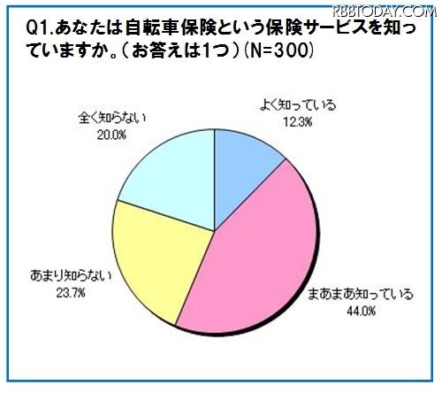 自転車保険という保険サービスを知っていますか