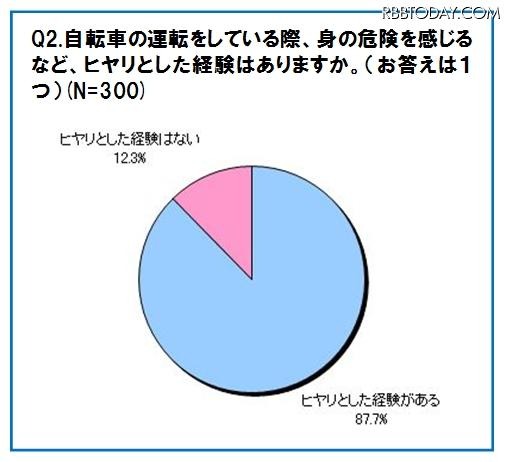 自転車の運転をしている際、身の危険を感じるなど、ヒヤリとした経験はありますか