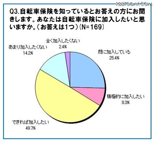 自転車保険に加入したいと思いますか