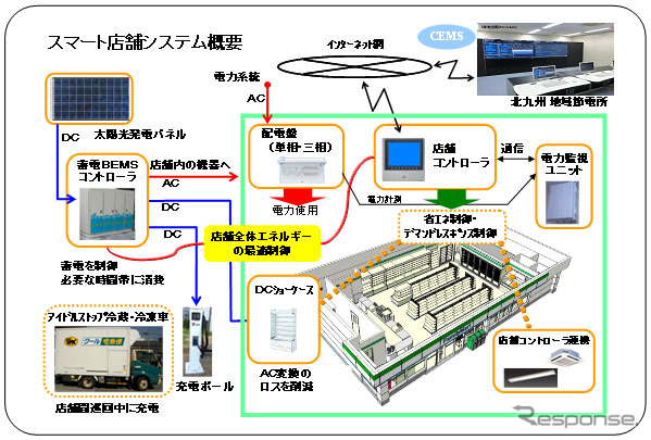 スマート店舗 システム概要
