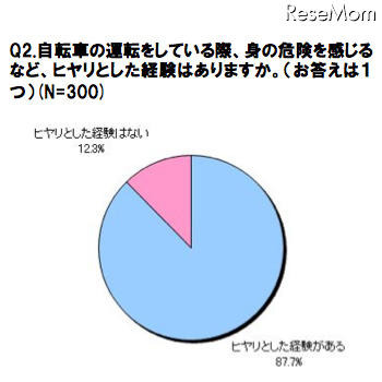 自転車運転時に、ヒヤリとした経験はあるか