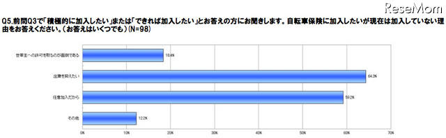 自動車保険に加入したいが、現在は加入していない理由